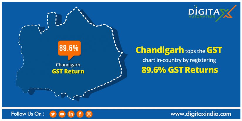 Chandigarh tops the GST chart in-country by registering 89.6% GST returns